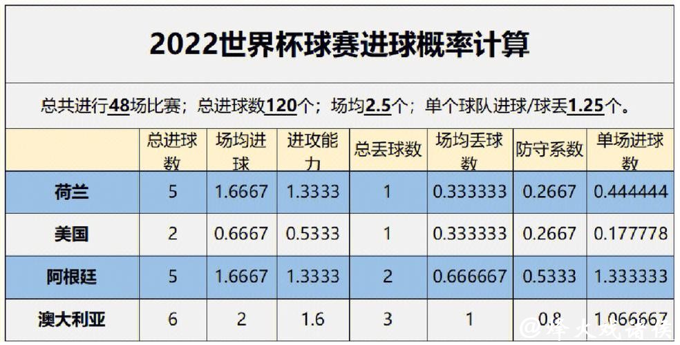 全面分析世界杯比赛预测统计数据 全面分析世界杯比赛预测统计数据